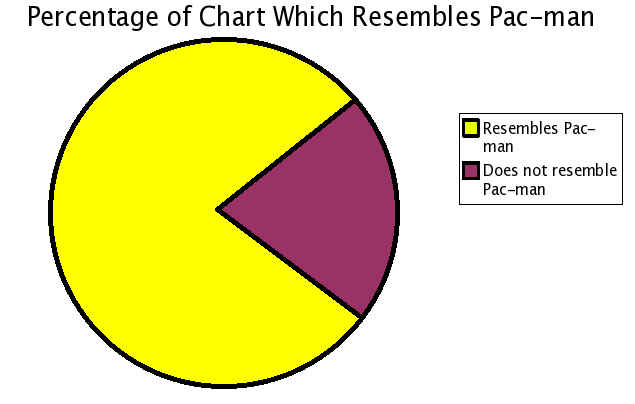 Pacman Chart