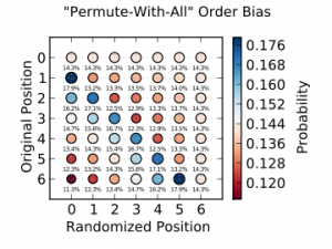 Chart showing the probability bias for an incorrectly-implemented Fisher-Yates shuffle, for a 6-card deck.