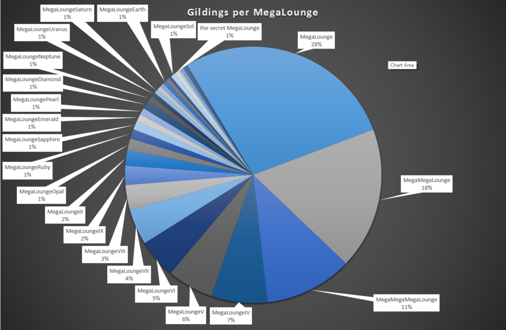Gildings by MegaLounge