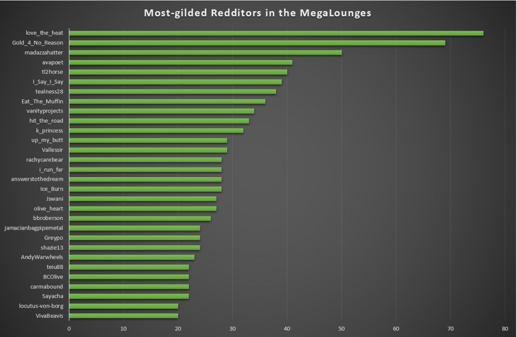 Most-gilded Redditors