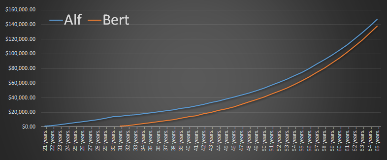 Bert put aside three and a half times as much money as Alf, but by delaying he has a smaller pension pot.