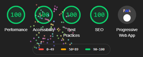 DanQ.me scoring 100/100 in all four Lighthouse categories