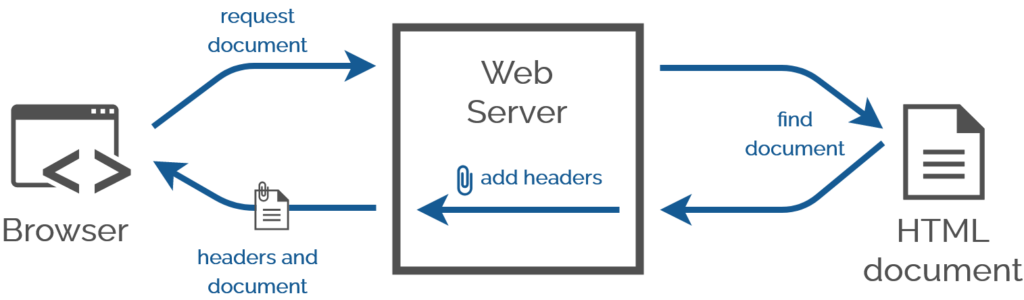 Diagram showing a web browser requesting a document from a web server, the web server finding the document and returning it after attaching HTTP headers.