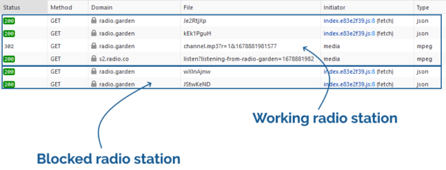 Screenshot from Firefox's Network debugger, showing four requests to a "working" radio station (of which two are media feeds) and two to a "blocked" radio station.