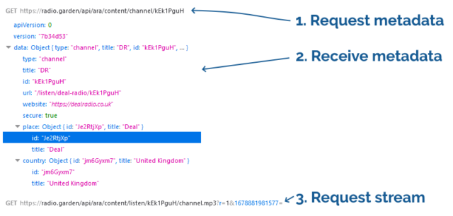 Composite screenshot from Firefox's Network debugger showing a request for station metadata being serviced, followed by a request for the MP3 stream with the same ID.