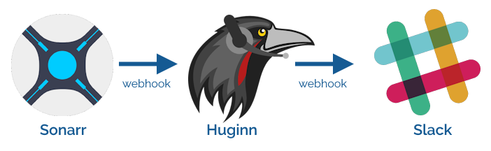 A series of webhooks sent from Sonarr to Huginn to Slack.