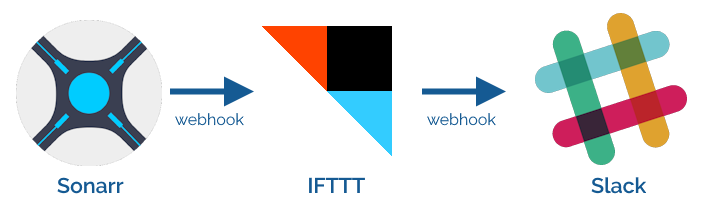 A series of webhooks sent from Sonarr to IFTTT to Slack.