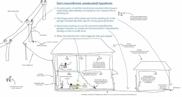 MS Paint grade illustration showing how a faulty transformer on a power pole, crossing live with earth, might go unnoticed as a result of the earth spike behind our garage until the garage's (unsafe) circuit is disconnected.
