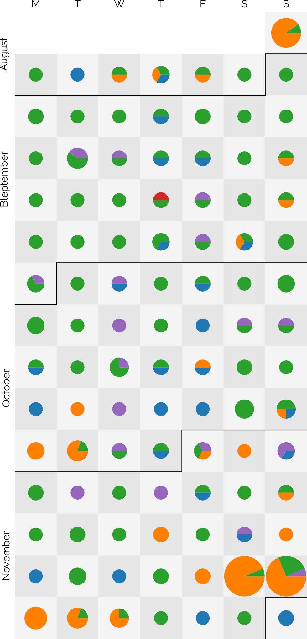Calendar showing Sunday 25 August through Sunday 1 December inclusive, with a coloured "spot" on each day with a size corresponding to the number of posts made on that day, broken into a pie chart showing the proportion of different post kinds.