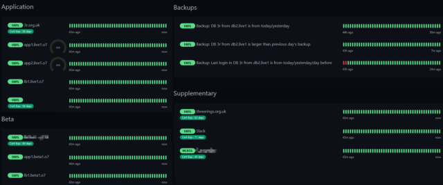 A collection of monitoring/uptime graphs, covering the broad topics of Application, Beta, Backups, and Supplementary, with mostly-green bars throughout.