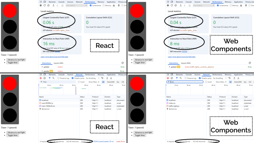 Composite screenshots showing the Chrome performance metrics and Network download sizes for the React and Web Components versions of my traffic lights. LCP - React 0.06s, Web Components 0.04s. INP - React 16ms, Web Components 8ms. Transferred - React 62.3kb (compressed), 202kB (uncompressed), in 37ms, Web Components 5.2kB (compressed), 19.5kB (uncompressed), in 22ms.