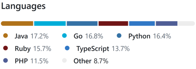 GitHub repo 'Languages' panel, showing a project that includes Java (17.2%), Go (16.8%), Python (16.4%), Ruby (15.7%), TypeScript (13.7%), PHP (11.5%), and 'Other' (8.7%).