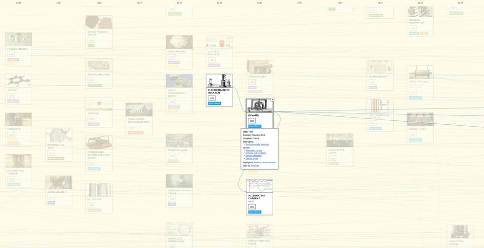 Screenshot from HistoricalTechTree.com, highlighting how the invention of electromagnetic induction in 1831 led to the development of the dynamo and alternating current, amidst a collection of other 19th-century technological developments and a mess of connecting lines.