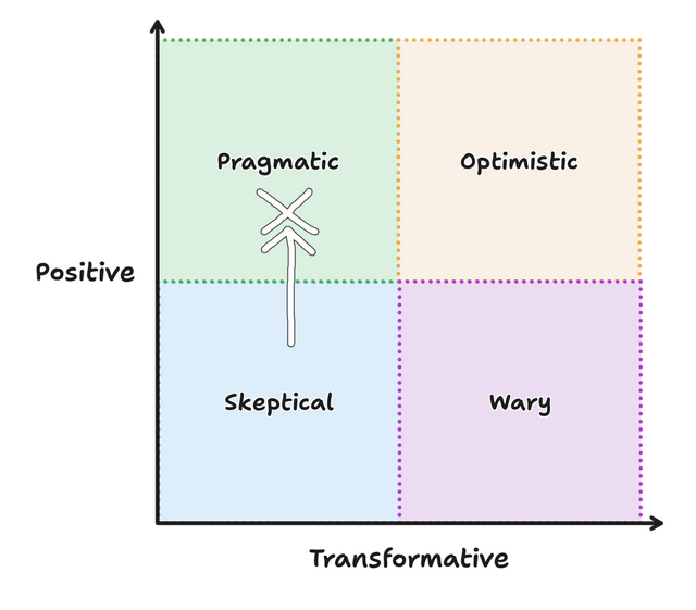 The same graph with a hand-drawn arrow moving from the Skeptical to the Pragmatic quadrants.