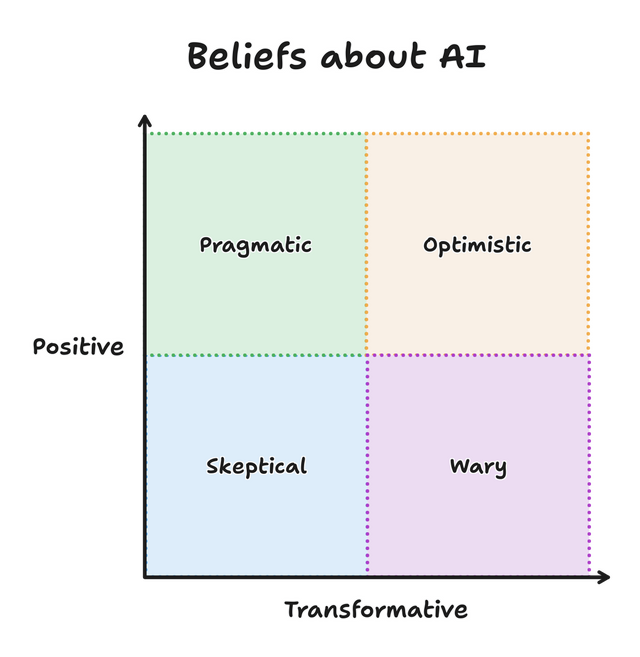 A two-axis graph labeled 'Beliefs about AI' with the x-axis of 'Transformative' and the y-axis of 'Positive'. The field is divided into four quadrants: 'Skeptical' in the bottom-left, 'Wary' in the bottom-right, 'Pragmatist' in the top-left, and 'Optimist' in the top-right.