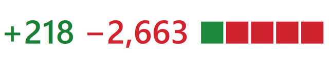 GitHub change summary showing +218 lines added, -2,663 lines removed.