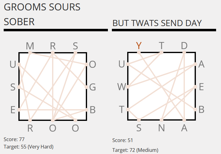 Two Chain Words boards: squares with letters around the sides and a criss-crossing line webbing its way across them to spell a series of word crocodiles. The first reads 'GROOMS SOURS SOBER', scoring 77 for a 'very hard' target of 55. The second reads 'BUT TWATS SEND DAY', scoring 51 for a 'medium' target of 72.