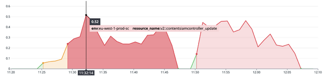 Graph showing a server's error rate spike to ~50% in two surges from around 11:30-11:45 and 11:50-12:05.