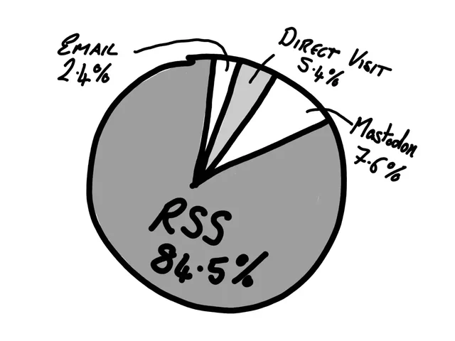 Reading type pie chart