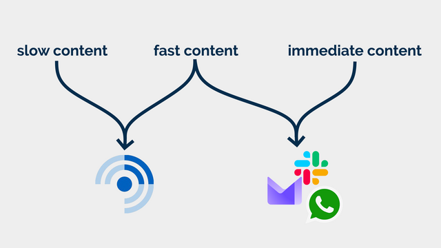 Illustration showing 'slow content' going to FreshRSS, 'immediate content' going to email, Slack, and WhatsApp, and 'fast content' being eligible to be routed to either destination.
