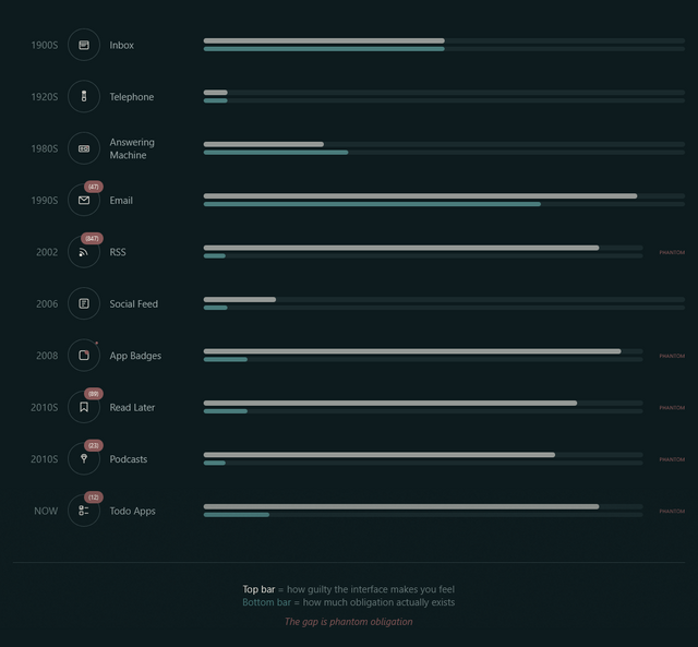 Screenshot of Terry's animation showing different kinds of media and the relative match or mismatch between (a) how guilty their notification interface makes you feel and (b) the actual amount of obligation that exists.