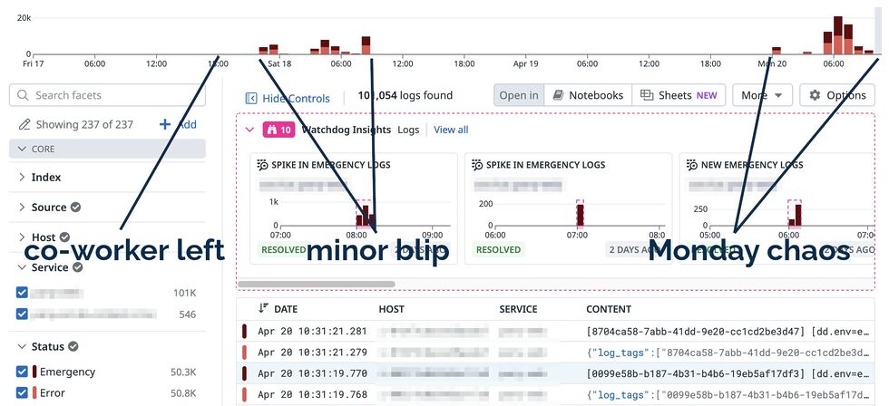 DataDog graph marked to show a co-worker's departure on Friday evening being immediately followed by a flurry of errors which then stopped for the weekend before coming back in force on Monday morning.