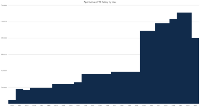 Graph showing my salary history: the same data as is in the table above.