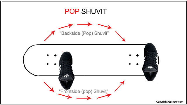 Diagram illustrating the foot positions and board rotation of a 'pop-shuvit'.
