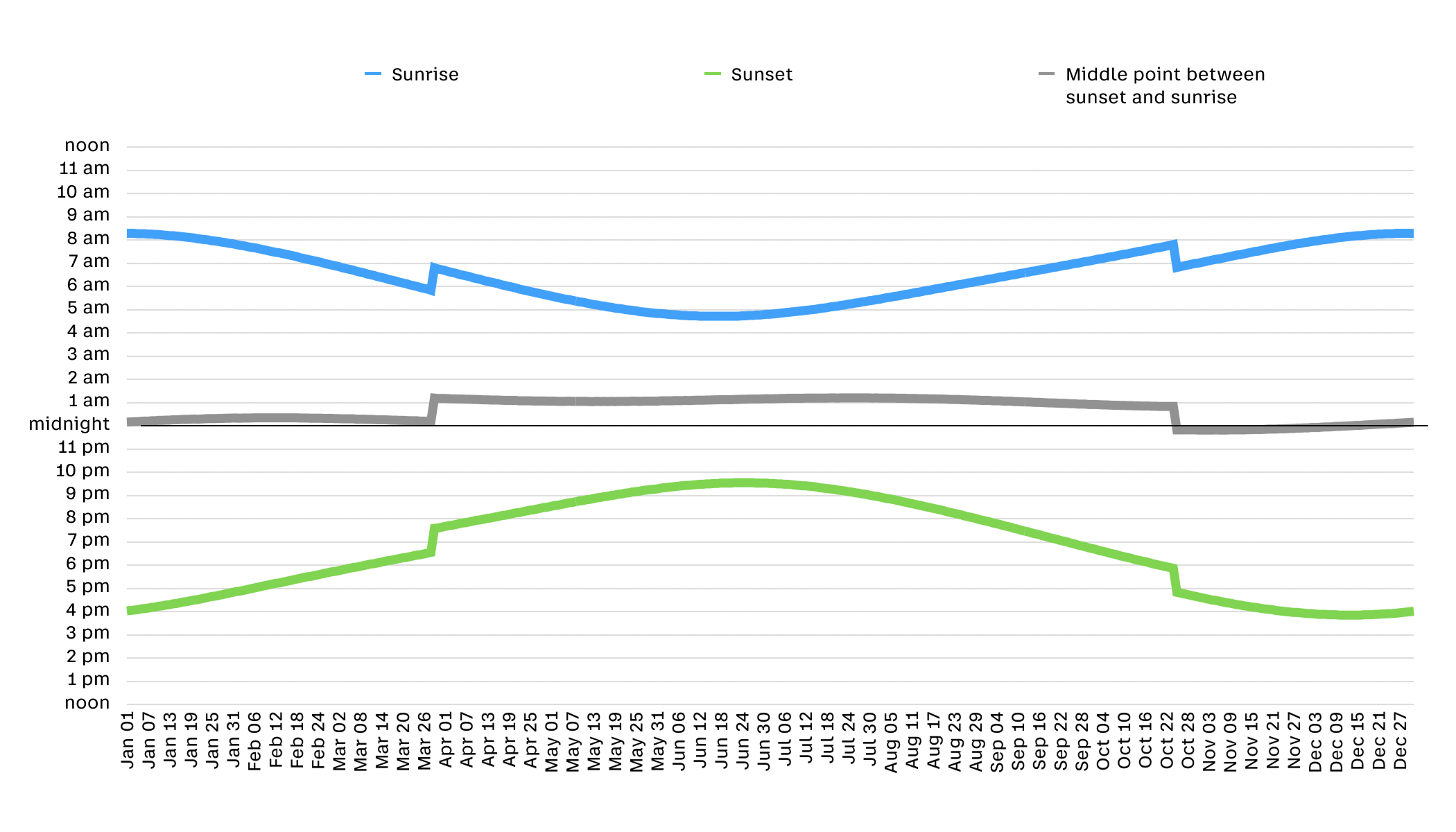 Graph showing sunrise, sunset and middle point between them for a year