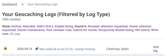 List of geocaching logs, filtered to "Found it", showing 1,005 rows.