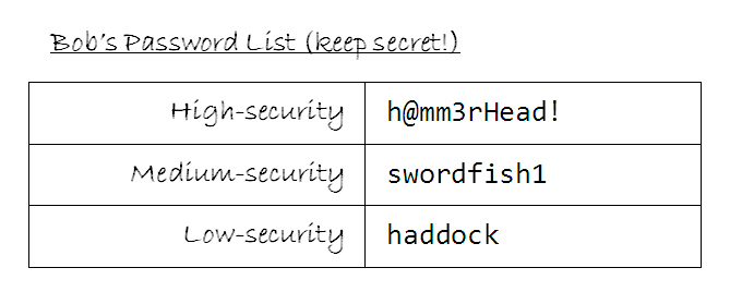 Full image of Bob's password list - his high-security password is "h@mm3rHead!", his medium-security one is "swordfish1", and his low-security one is "haddock".