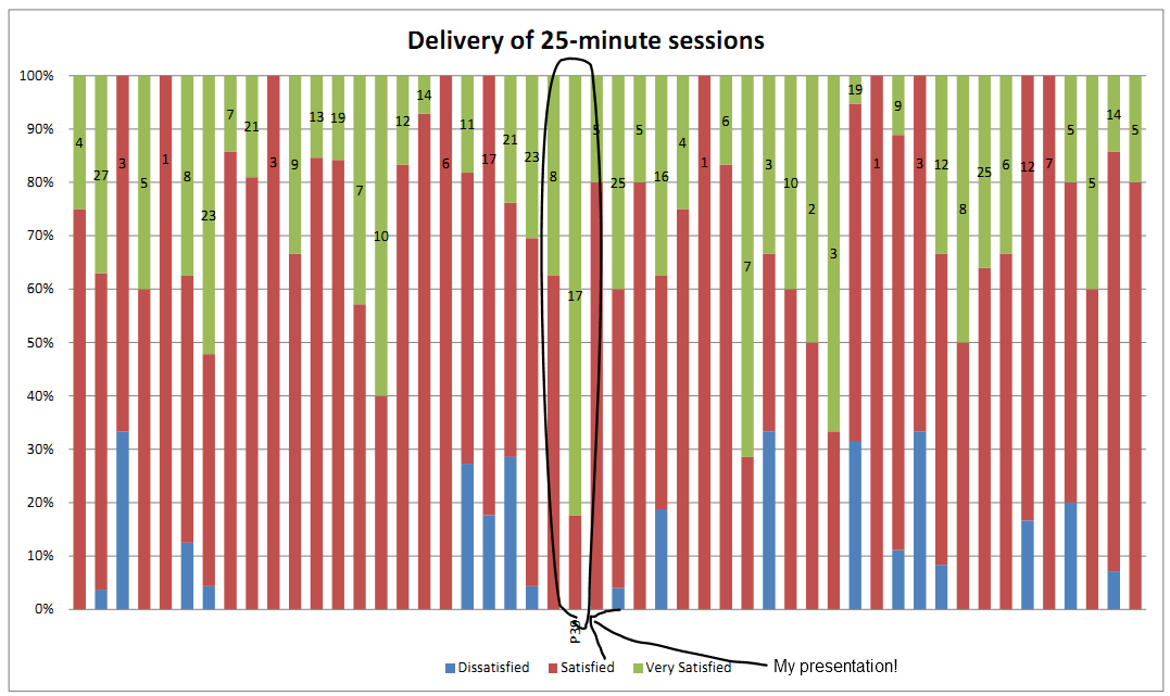 Full image of "Delivery" ratings for the UAS Conference "breakout" sessions