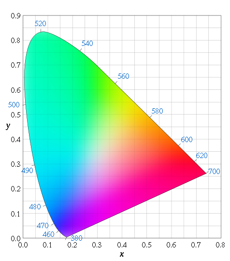 Full image of The CIE 1931 colour space.