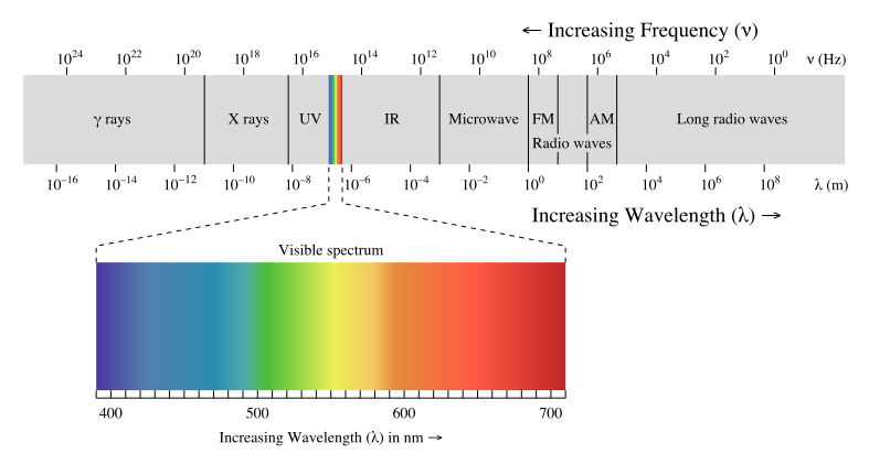 Full image of Electromagnetic spectrum with visible light highlighted