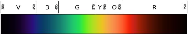 Full image of A "rainbow" of the visible spectrum, with key colour "areas" marked.