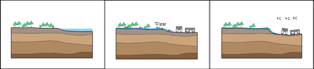 Full image of Three-panel diagram, showing a low-lying lake being pumped to allow house construction, but in the third panel - OH NOES! - the houses have gone lop-sided because without the water in it, the ground becomes unstable.
