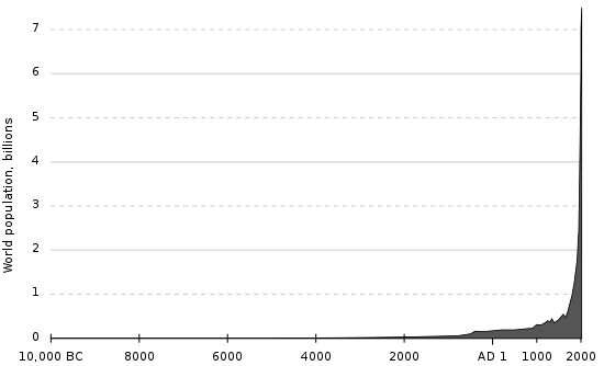 World population curve
