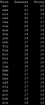 The hardest three-letter hangman words: xxv, xxx, wiz, oak, vex, vox, aux, fox, yuk, www...