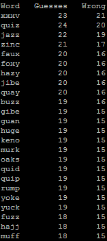 The hardest four-letter hangman words: xxxv, quiz, jazz, zinc, faux, foxy, hazy, jibe, quay, buzz, gibe, guan, huge...
