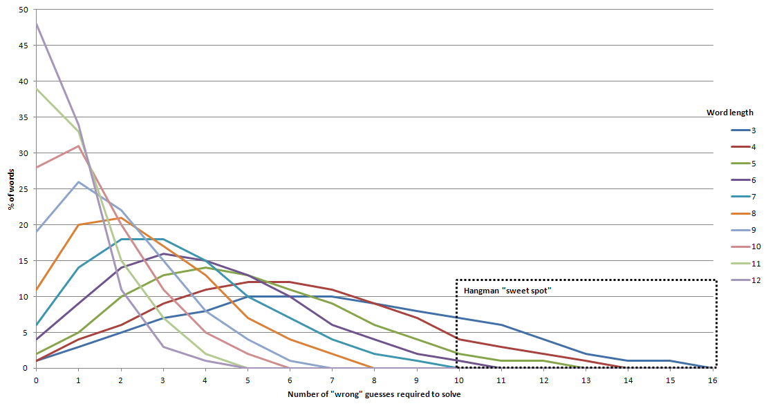 Full image of Graph showing the proportion of each word of a given length that take a given number of "wrong" guesses to optimally solve.