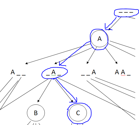 A tiny fragment of possible states for the tree of three-letter words, in hangman.