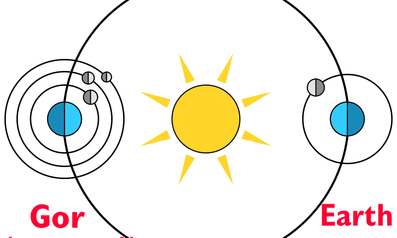 Illustration showing Gor on the opposite side of the Sun to Earth