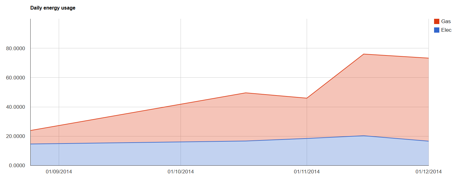 Full image of Greendale energy usage for the last four months.