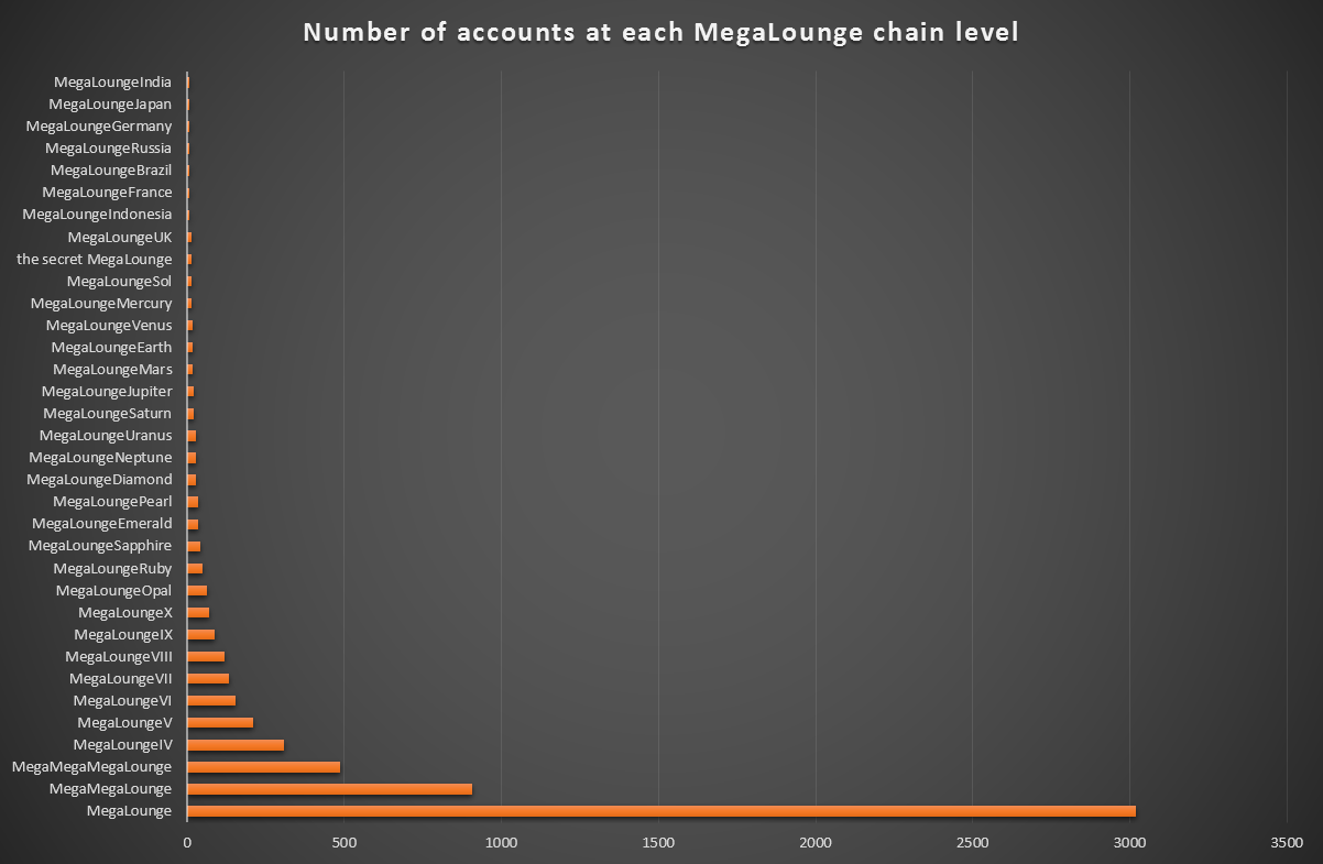 Full image of Number of accounts at each MegaLounge level