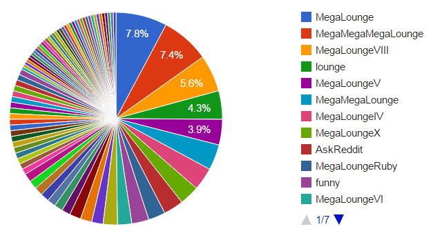 Image representing post: [Yet More Graphs!] Where, what, and whom do you gild?