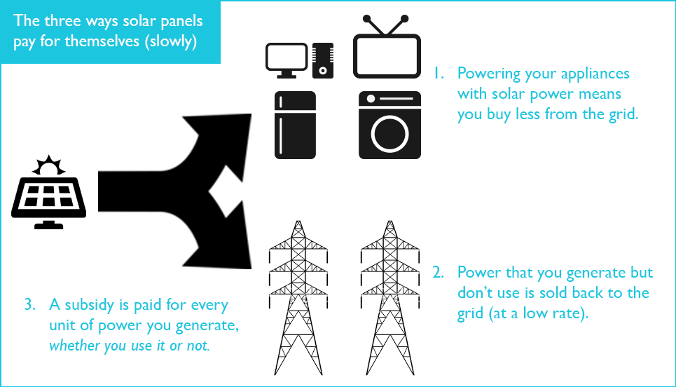 Full image of Solar panels pay for themselves by (1) powering your appliances, thus meaning you buy less electricity from the grid, (2) selling electricity that is generated but not used back to the grid, and (3) through a subsidy scheme that rewards the generation of green electricity.