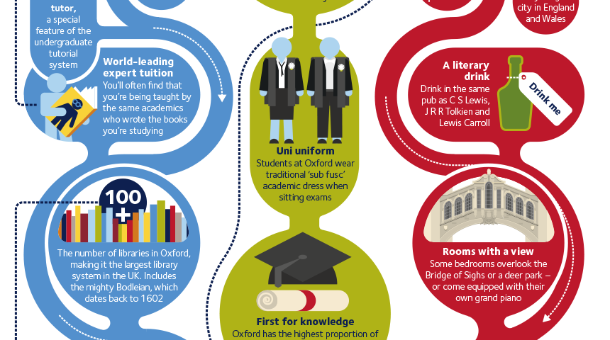 The Oxford Experience infographic