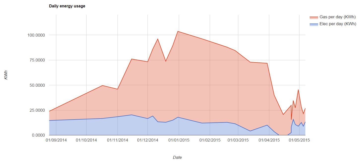 Full image of This chart, for example, shows our energy usage in KWh of each of gas and electricity for the last 8 months.