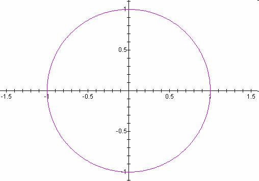 A circle of radius 1 at the intersection of the axes of a cartesian coordinate system.