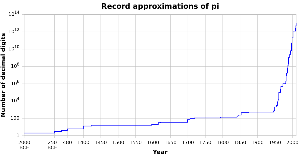 Full image of Graph illustrating the calculation of digits of pi over the millenia. Note the logarithmic scale on the left and the staggered scale on the bottom axis.